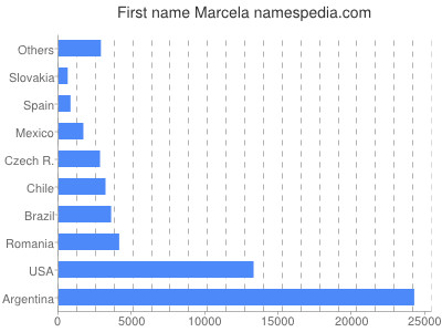 Vornamen Marcela