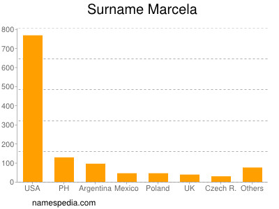 Familiennamen Marcela