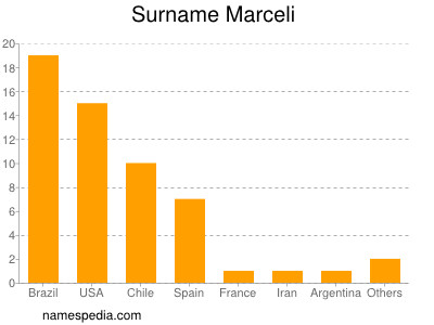 Surname Marceli