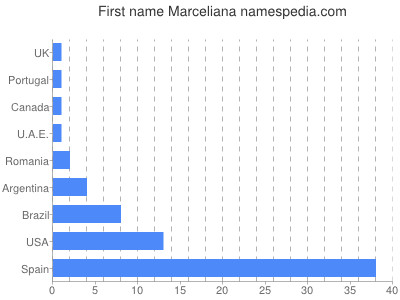 Given name Marceliana