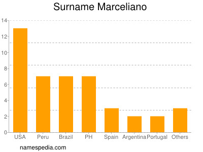 Surname Marceliano