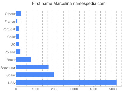Given name Marcelina
