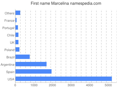 prenom Marcelina