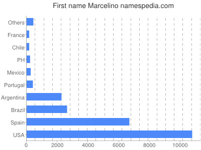 prenom Marcelino