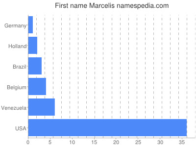 prenom Marcelis