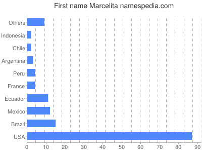 prenom Marcelita