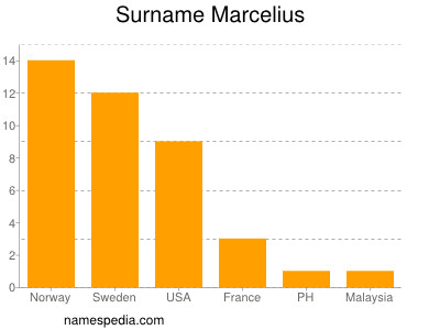 Familiennamen Marcelius