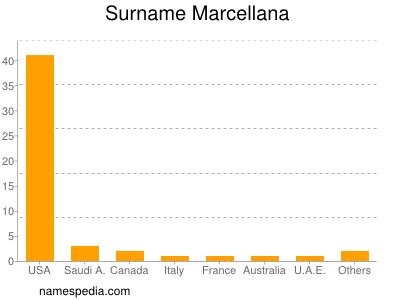 Familiennamen Marcellana