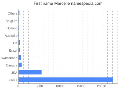 prenom Marcelle