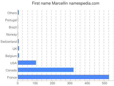 Given name Marcellin