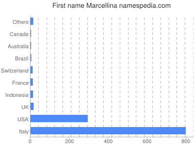 Given name Marcellina