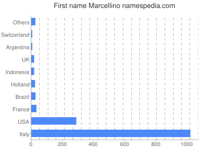 Vornamen Marcellino