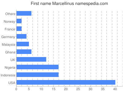 Vornamen Marcellinus