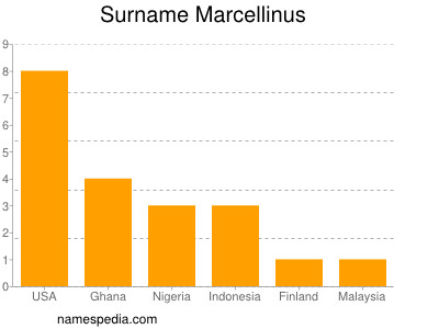 Familiennamen Marcellinus