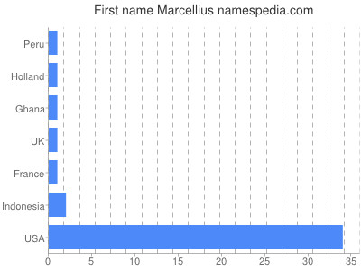 Given name Marcellius