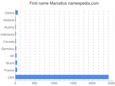 Given name Marcellus