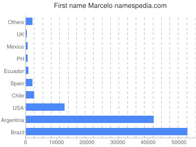 Given name Marcelo