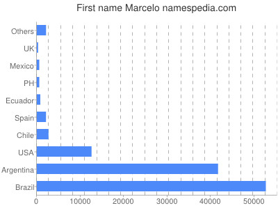 Vornamen Marcelo