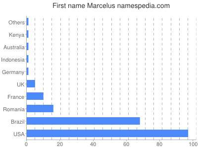 prenom Marcelus