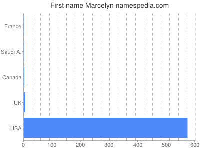Given name Marcelyn