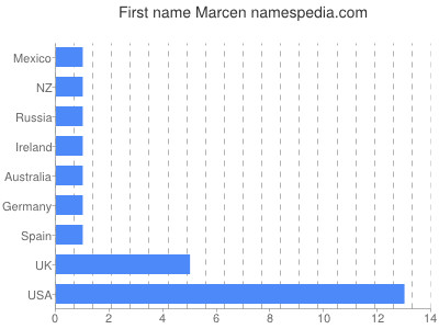 prenom Marcen