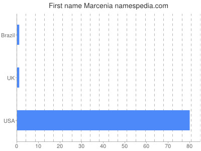 Given name Marcenia