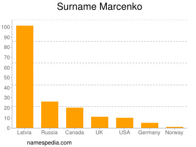 Familiennamen Marcenko