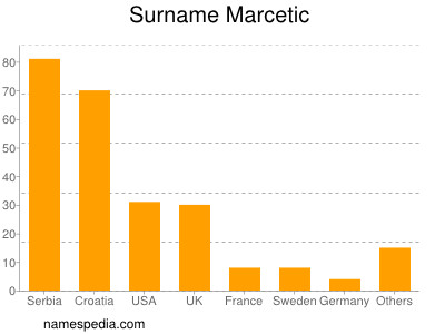 nom Marcetic