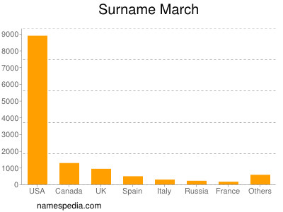 Surname March