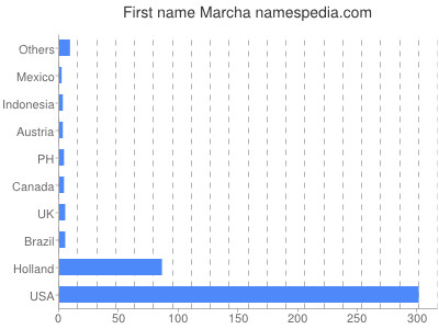 Vornamen Marcha