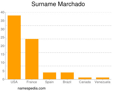 nom Marchado