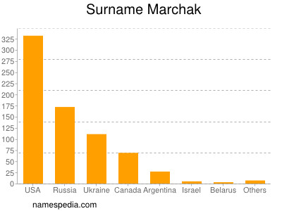 Surname Marchak