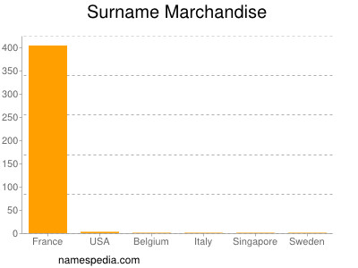 Familiennamen Marchandise