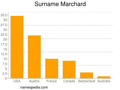 Familiennamen Marchard