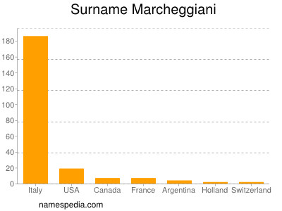 Familiennamen Marcheggiani