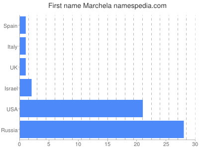 Vornamen Marchela