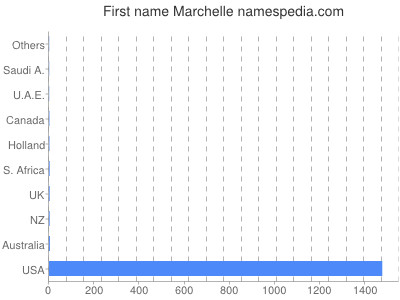 prenom Marchelle
