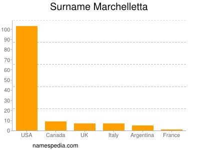 Familiennamen Marchelletta