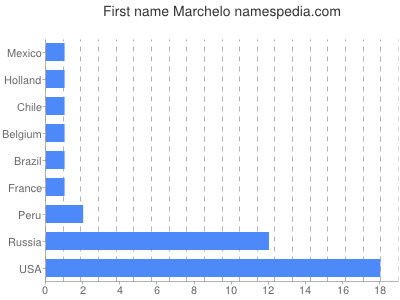 prenom Marchelo
