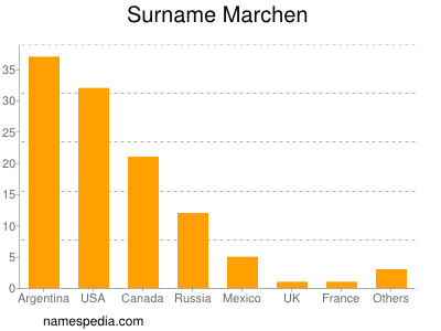 Familiennamen Marchen