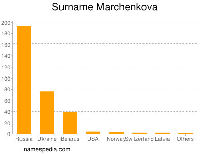 Familiennamen Marchenkova