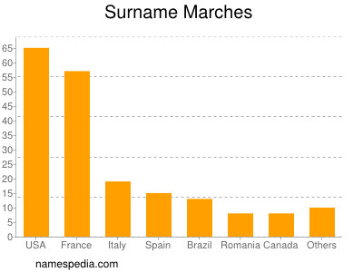 nom Marches