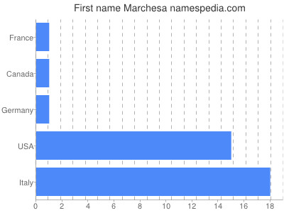 Vornamen Marchesa