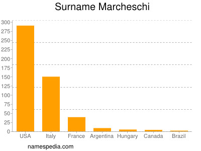 Surname Marcheschi