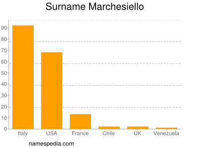 Familiennamen Marchesiello