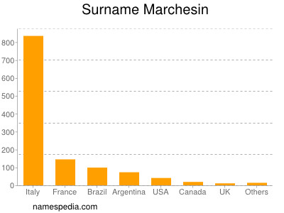 Surname Marchesin