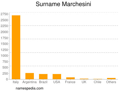 Familiennamen Marchesini