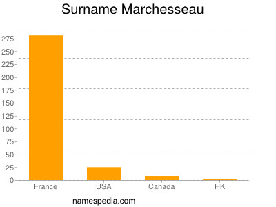 Familiennamen Marchesseau