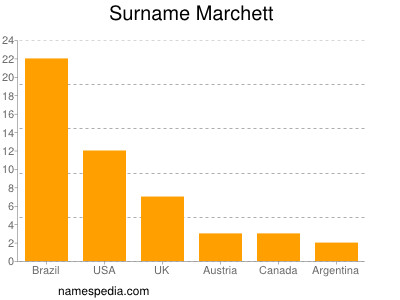 Familiennamen Marchett