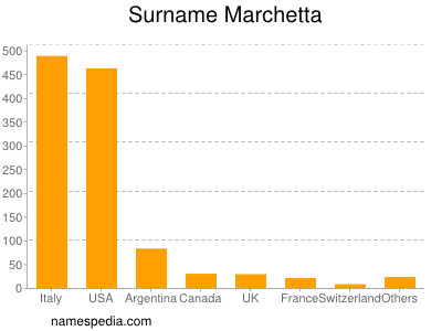 Familiennamen Marchetta